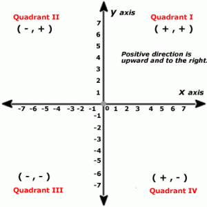 Quadrant I